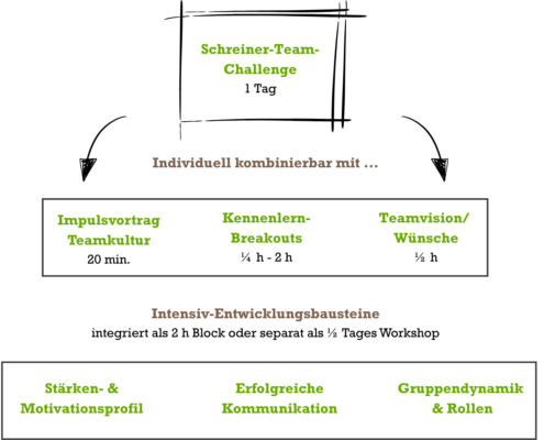 Infografik: Teambuilding Bausteine. Team-Kommunikation, Lösungskompetenz, neue Rollen, Teamdynamik